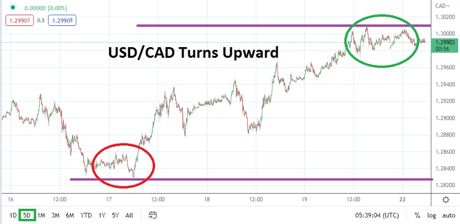 Análisis Técnico del USD/CAD